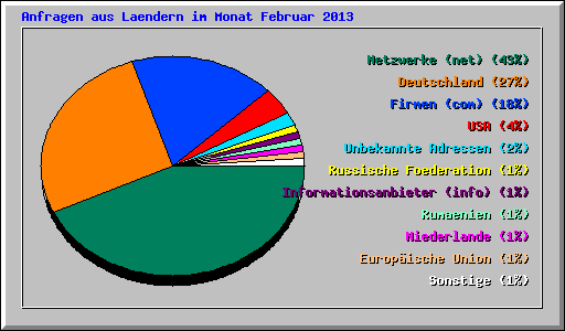 Anfragen aus Laendern im Monat Februar 2013