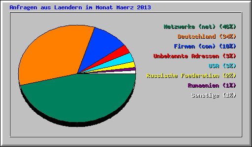 Anfragen aus Laendern im Monat Maerz 2013