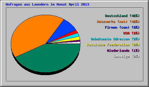 Anfragen aus Laendern im Monat April 2013