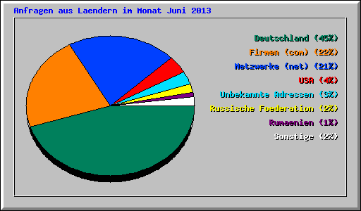 Anfragen aus Laendern im Monat Juni 2013