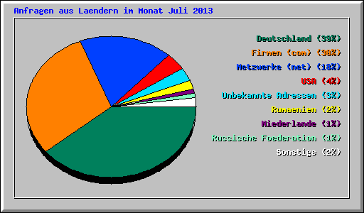 Anfragen aus Laendern im Monat Juli 2013