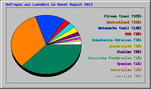 Anfragen aus Laendern im Monat August 2013