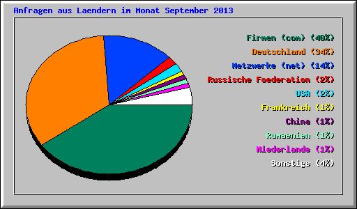 Anfragen aus Laendern im Monat September 2013