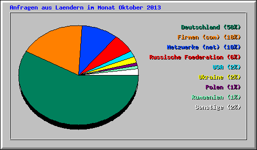 Anfragen aus Laendern im Monat Oktober 2013