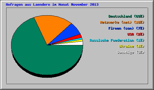 Anfragen aus Laendern im Monat November 2013