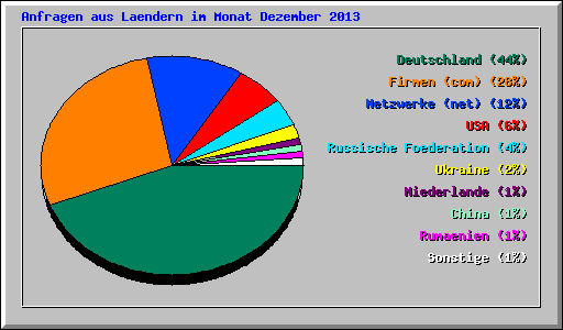Anfragen aus Laendern im Monat Dezember 2013