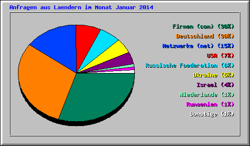 Anfragen aus Laendern im Monat Januar 2014