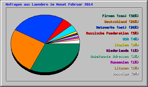 Anfragen aus Laendern im Monat Februar 2014