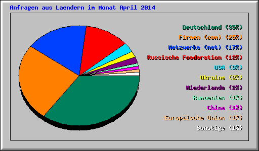 Anfragen aus Laendern im Monat April 2014