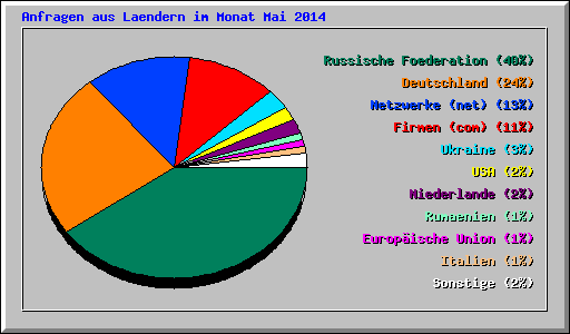 Anfragen aus Laendern im Monat Mai 2014