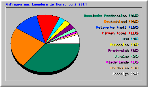 Anfragen aus Laendern im Monat Juni 2014