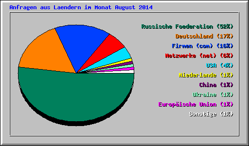 Anfragen aus Laendern im Monat August 2014