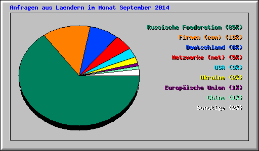 Anfragen aus Laendern im Monat September 2014