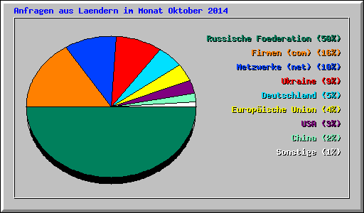 Anfragen aus Laendern im Monat Oktober 2014