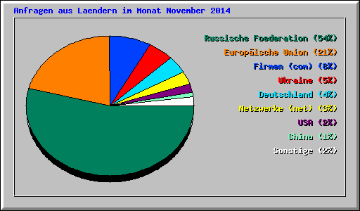 Anfragen aus Laendern im Monat November 2014
