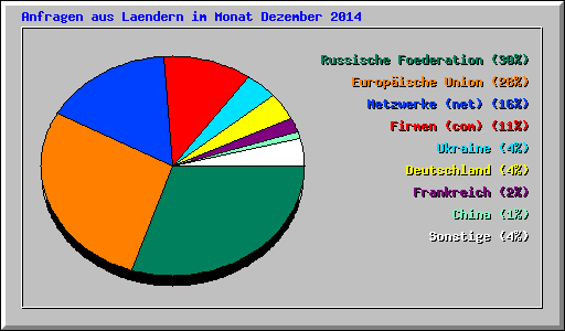 Anfragen aus Laendern im Monat Dezember 2014