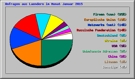 Anfragen aus Laendern im Monat Januar 2015