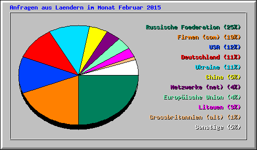 Anfragen aus Laendern im Monat Februar 2015