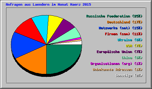 Anfragen aus Laendern im Monat Maerz 2015