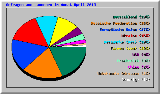 Anfragen aus Laendern im Monat April 2015