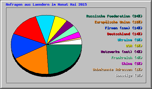 Anfragen aus Laendern im Monat Mai 2015