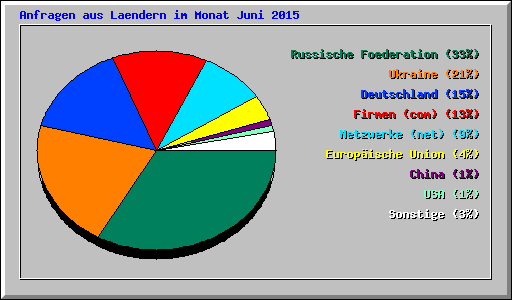 Anfragen aus Laendern im Monat Juni 2015