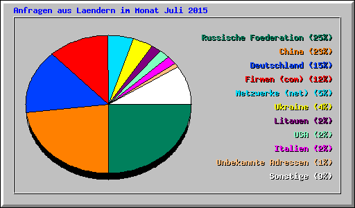 Anfragen aus Laendern im Monat Juli 2015