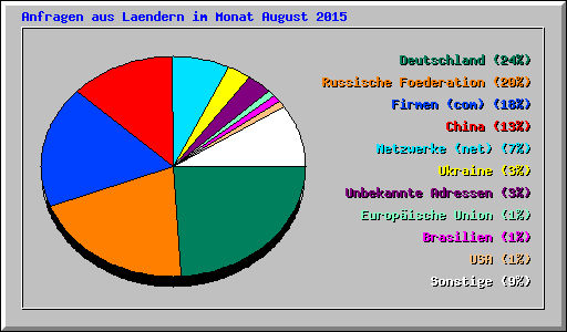Anfragen aus Laendern im Monat August 2015