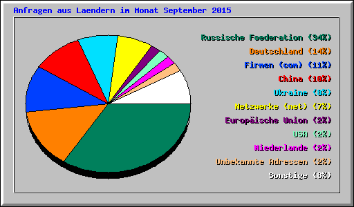 Anfragen aus Laendern im Monat September 2015