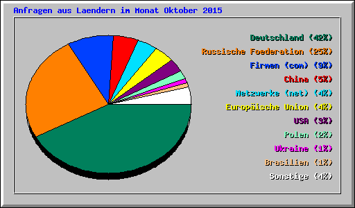 Anfragen aus Laendern im Monat Oktober 2015