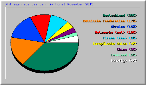 Anfragen aus Laendern im Monat November 2015