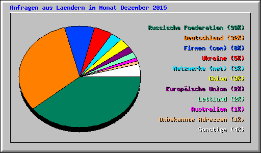 Anfragen aus Laendern im Monat Dezember 2015