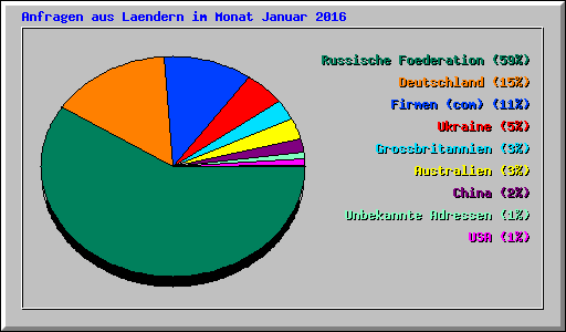 Anfragen aus Laendern im Monat Januar 2016