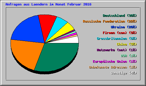 Anfragen aus Laendern im Monat Februar 2016