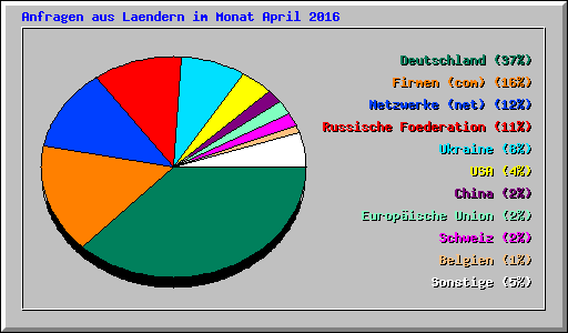 Anfragen aus Laendern im Monat April 2016