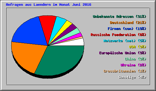 Anfragen aus Laendern im Monat Juni 2016