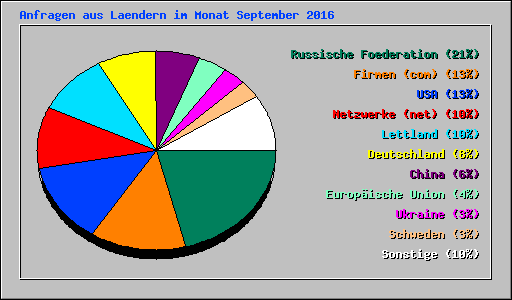 Anfragen aus Laendern im Monat September 2016