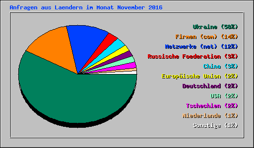 Anfragen aus Laendern im Monat November 2016