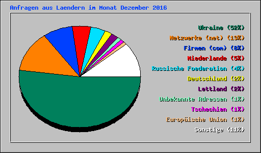 Anfragen aus Laendern im Monat Dezember 2016