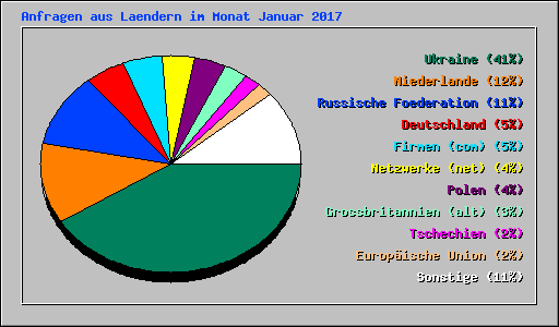 Anfragen aus Laendern im Monat Januar 2017