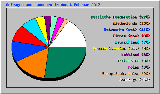 Anfragen aus Laendern im Monat Februar 2017