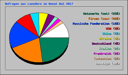 Anfragen aus Laendern im Monat Mai 2017