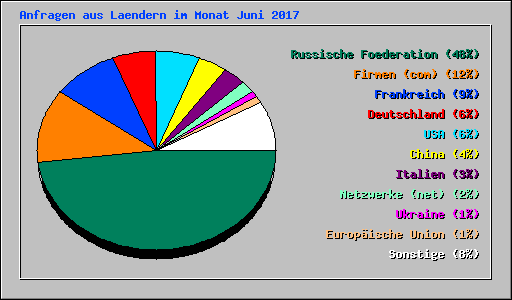 Anfragen aus Laendern im Monat Juni 2017