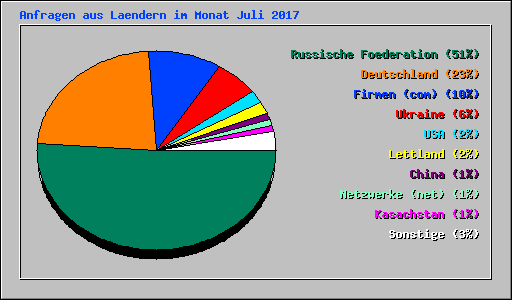 Anfragen aus Laendern im Monat Juli 2017