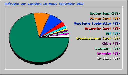 Anfragen aus Laendern im Monat September 2017