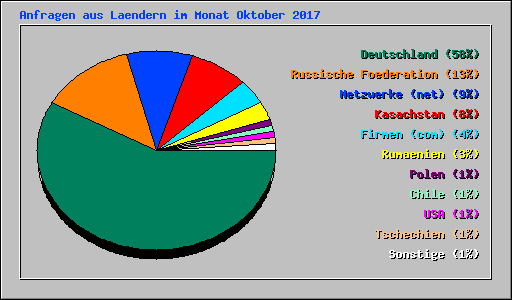 Anfragen aus Laendern im Monat Oktober 2017