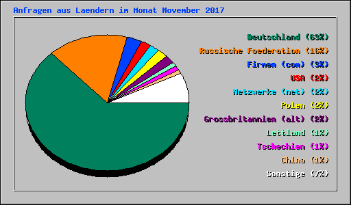 Anfragen aus Laendern im Monat November 2017