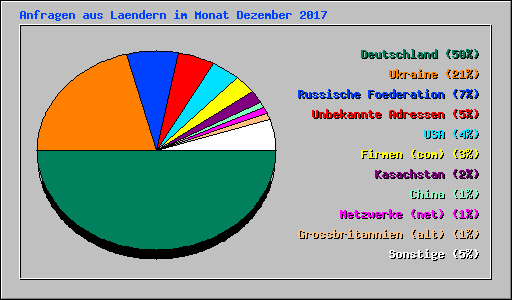 Anfragen aus Laendern im Monat Dezember 2017