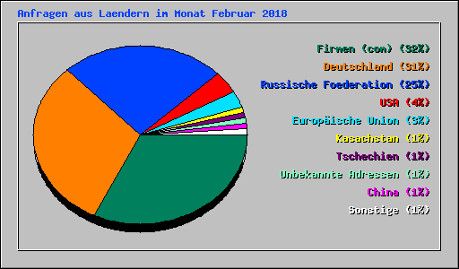 Anfragen aus Laendern im Monat Februar 2018