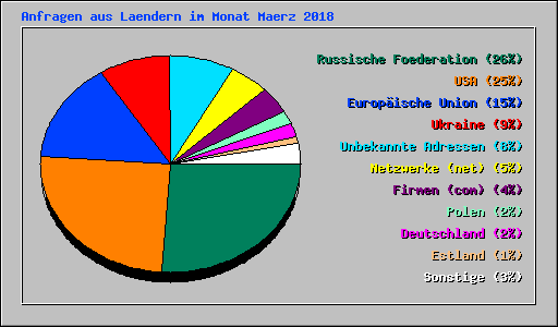 Anfragen aus Laendern im Monat Maerz 2018